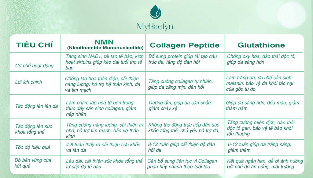 So sánh NMN với Collagen và Glutathione