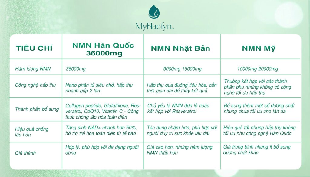 So sánh các dòng viên uống NMN trên thị trường